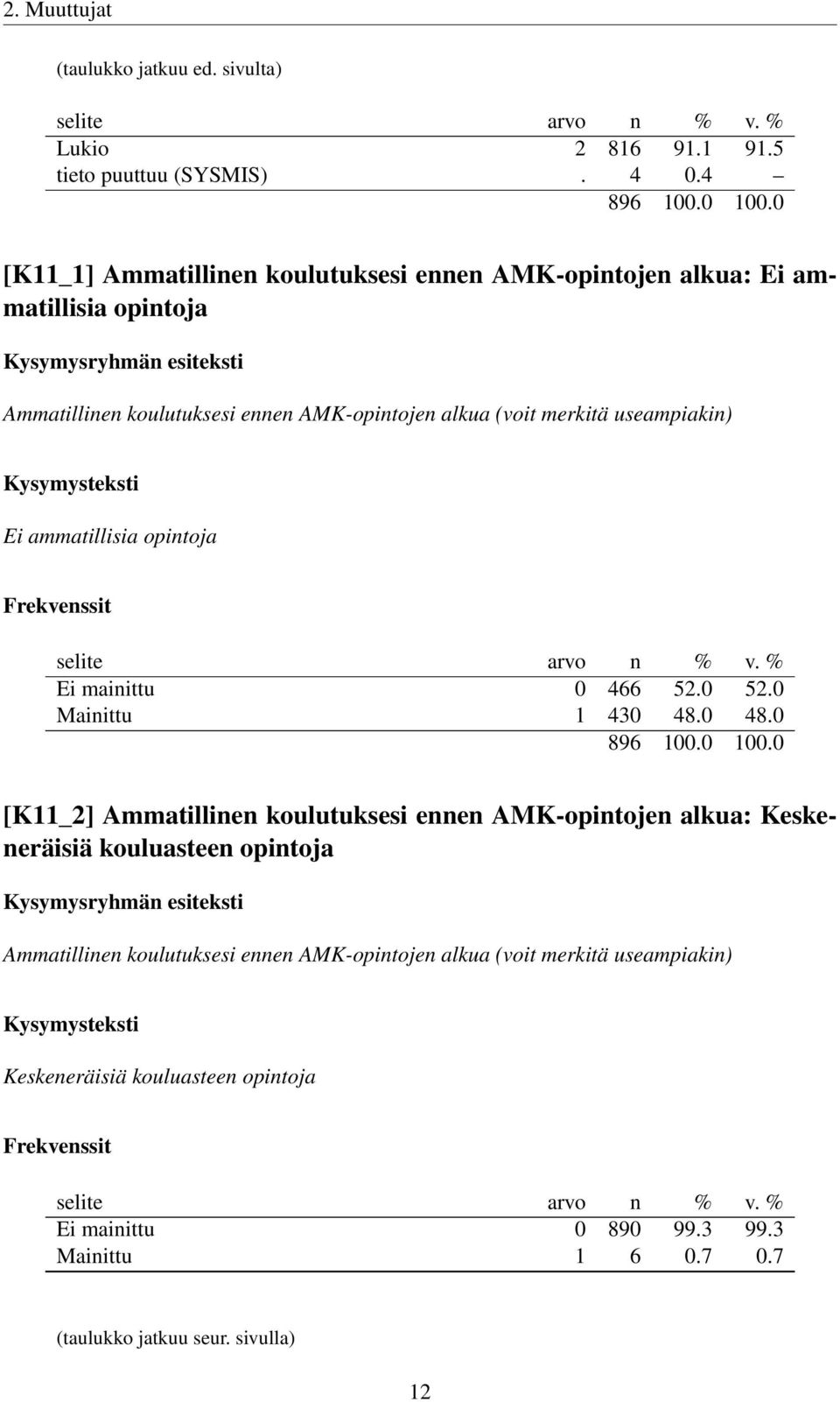 useampiakin) Ei ammatillisia opintoja Ei mainittu 0 466 52.0 52.0 Mainittu 1 430 48.