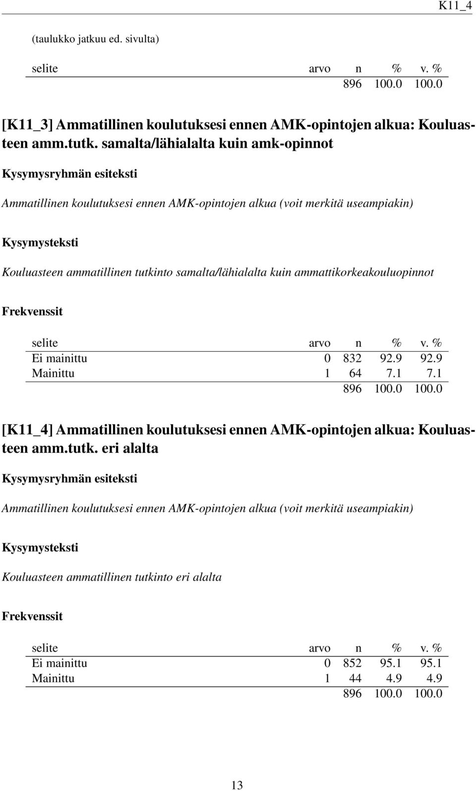 samalta/lähialalta kuin ammattikorkeakouluopinnot Ei mainittu 0 832 92.9 92.9 Mainittu 1 64 7.1 7.