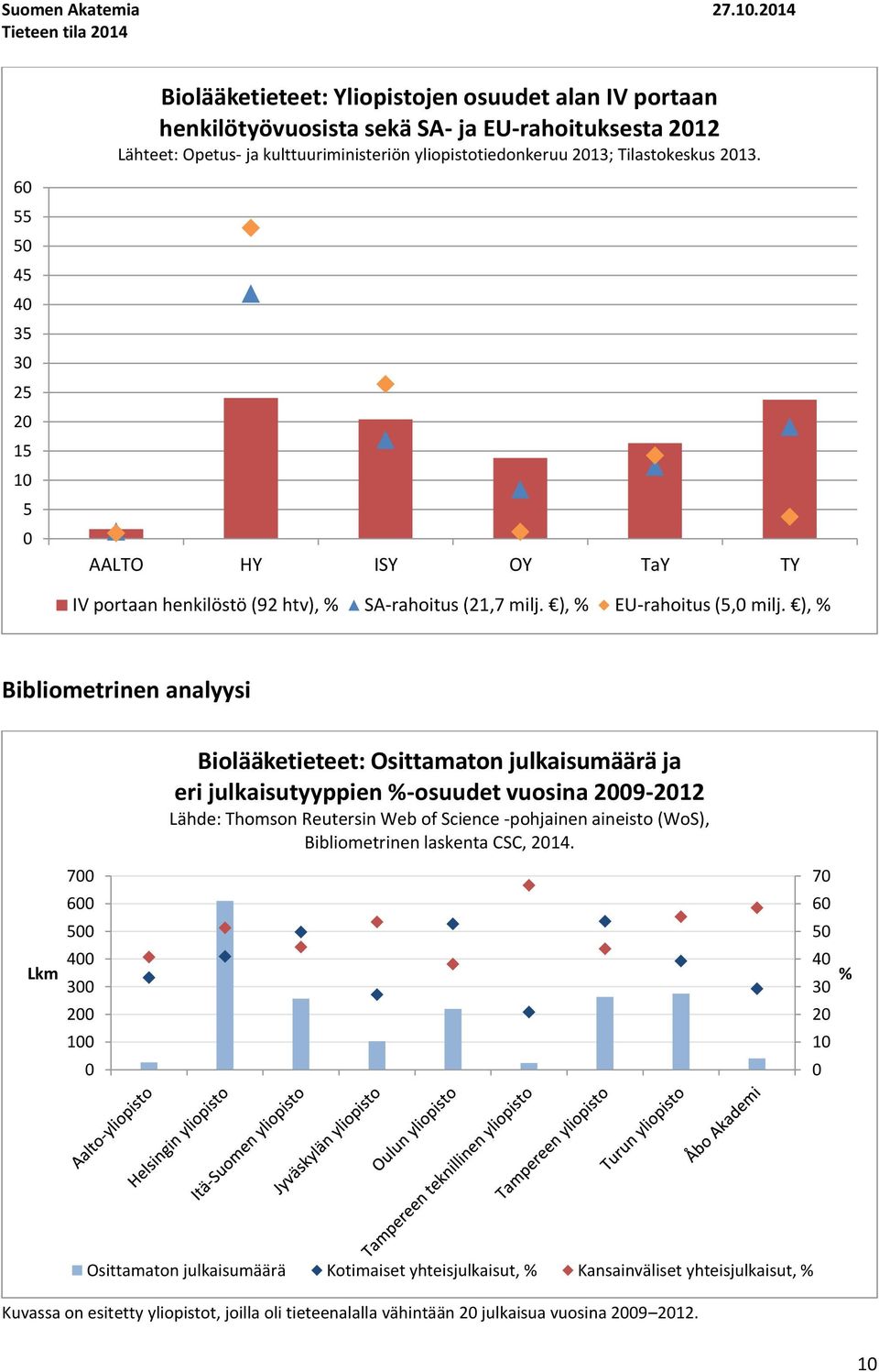 yliopistotiedonkeruu 213; Tilastokeskus 213. 6 55 5 45 4 35 3 25 2 15 1 5 AALTO HY ISY OY TaY TY IV portaan henkilöstö (92 htv), % SA-rahoitus (21,7 milj. ), % EU-rahoitus (5, milj.