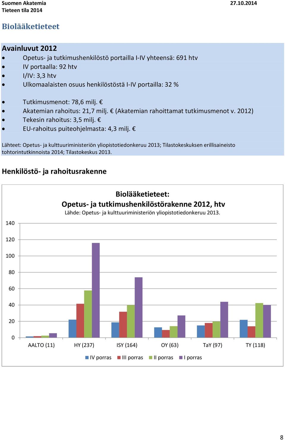 portailla: 32 % Tutkimusmenot: 78,6 milj. Akatemian rahoitus: 21,7 milj. (Akatemian rahoittamat tutkimusmenot v. 212) Tekesin rahoitus: 3,5 milj. EU-rahoitus puiteohjelmasta: 4,3 milj.