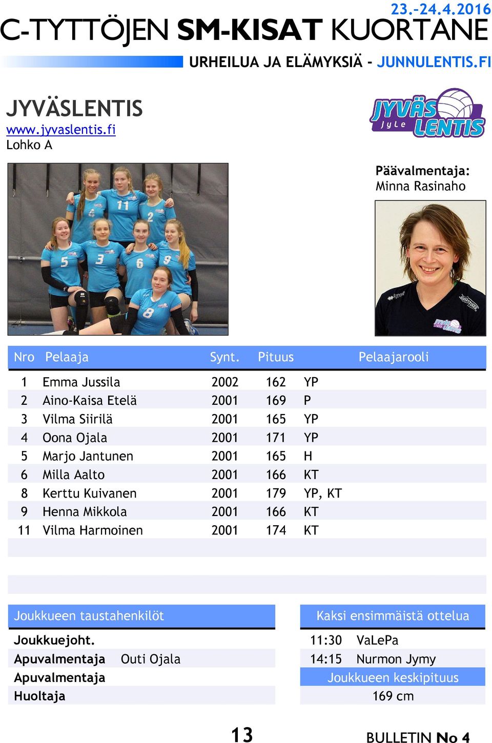 Siirilä 2001 165 YP 4 Oona Ojala 2001 171 YP 5 Marjo Jantunen 2001 165 H 6 Milla Aalto 2001 166