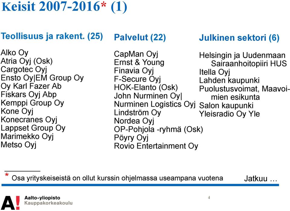Oyj Metso Oyj Palvelut (22) Julkinen sektori (6) CapMan Oyj Helsingin ja Uudenmaan Ernst & Young Sairaanhoitopiiri HUS Finavia Oyj Itella Oyj F-Secure Oyj Lahden