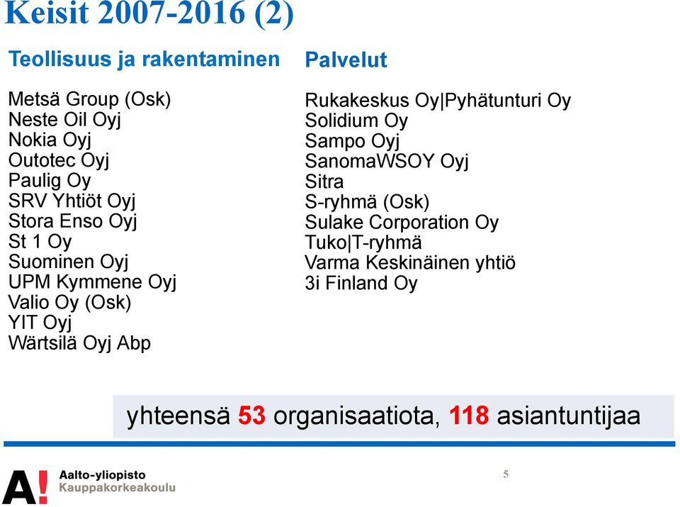 Abp Palvelut Rukakeskus Oy Pyhätunturi Oy Solidium Oy Sampo Oyj SanomaWSOY Oyj Sitra S-ryhmä (Osk) Sulake