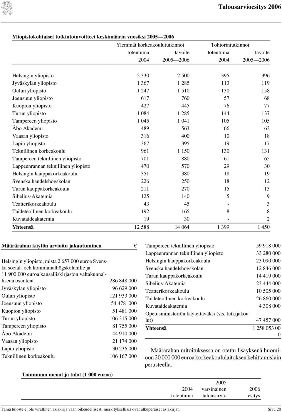 Akademi 489 563 66 63 Vaasan yliopisto 316 400 10 18 Lapin yliopisto 367 395 19 17 Teknillinen korkeakoulu 961 1 150 130 131 Tampereen teknillinen yliopisto 701 880 61 65 Lappeenrannan teknillinen