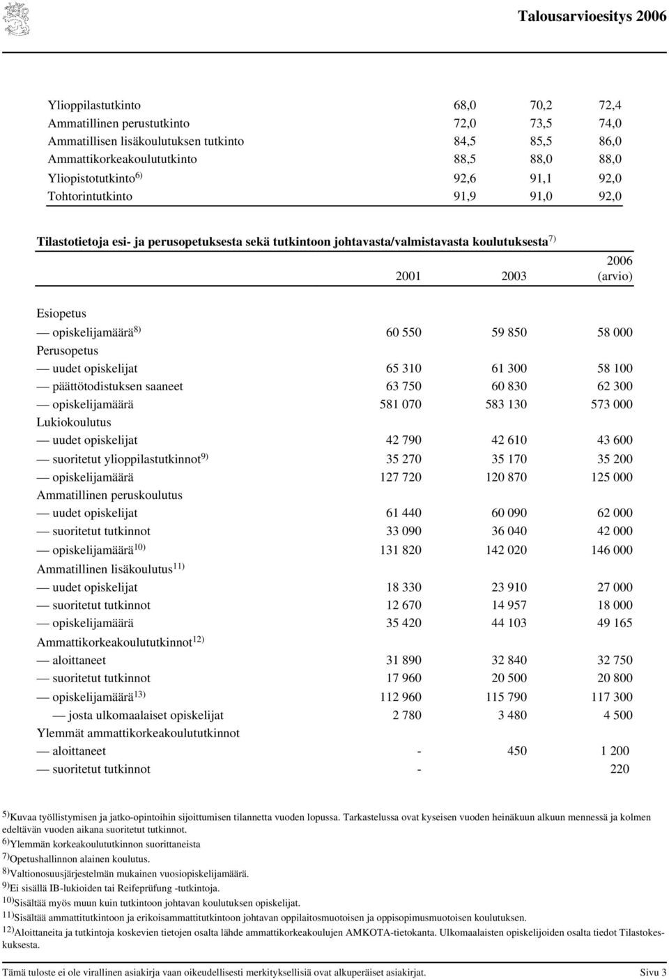 850 58 000 Perusopetus uudet opiskelijat 65 310 61 300 58 100 päättötodistuksen saaneet 63 750 60 830 62 300 opiskelijamäärä 581 070 583 130 573 000 Lukiokoulutus uudet opiskelijat 42 790 42 610 43