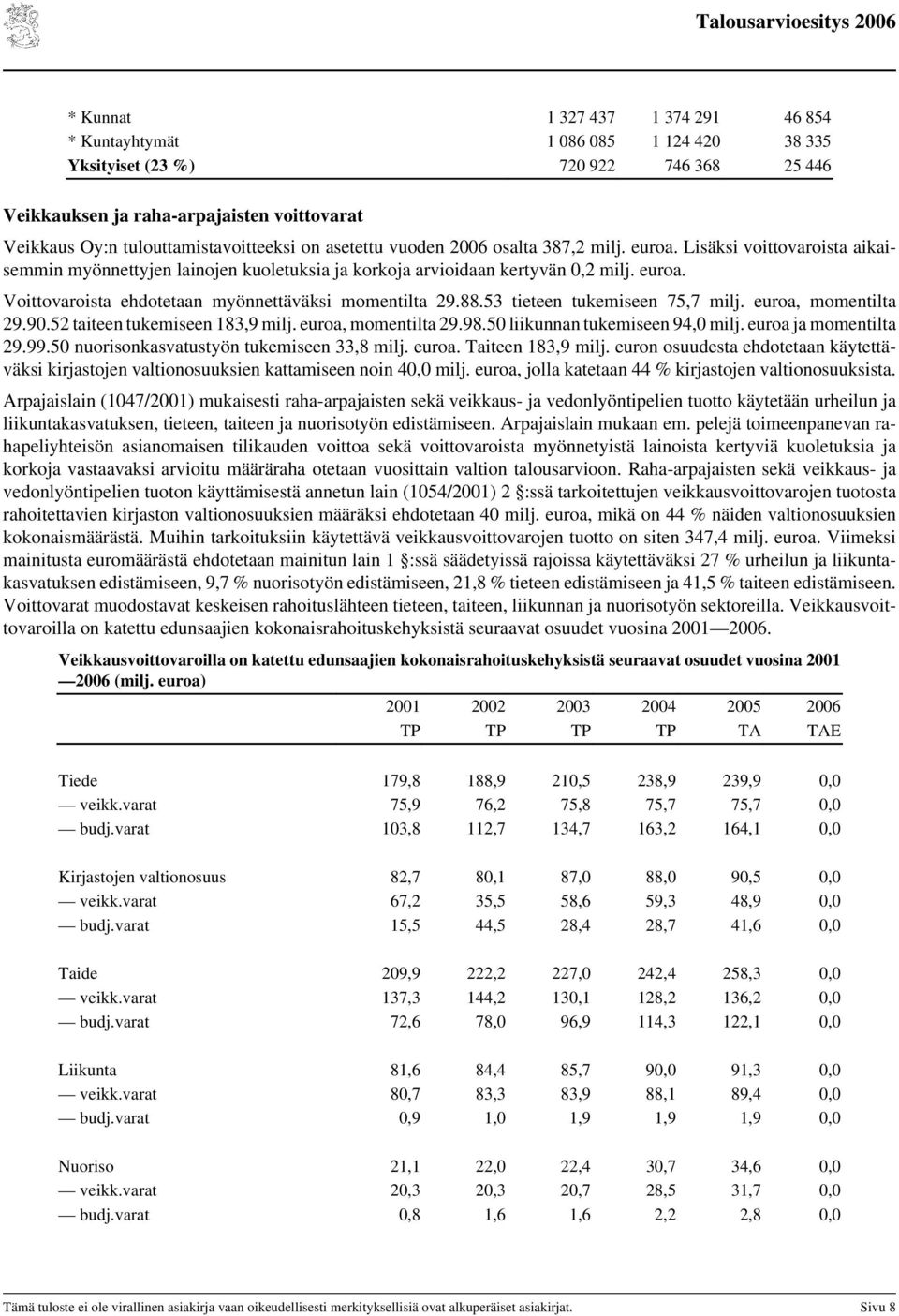 88.53 tieteen tukemiseen 75,7 milj. euroa, momentilta 29.90.52 taiteen tukemiseen 183,9 milj. euroa, momentilta 29.98.50 liikunnan tukemiseen 94,0 milj. euroa ja momentilta 29.99.