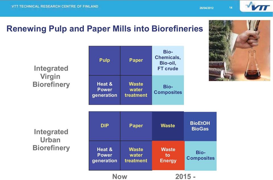 Bio-oil, FT crude Bio- Composites Integrated Urban Biorefinery DIP Heat & Power