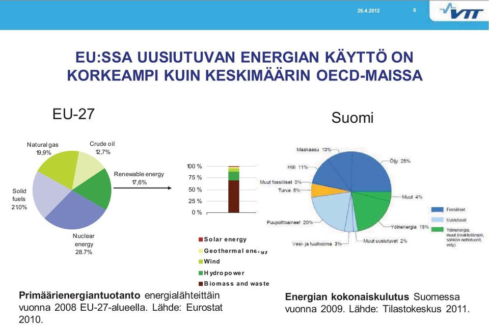 7% Solar energy Geothermal energy Wind Hydropower Biomass and waste Primäärienergiantuotanto energialähteittäin