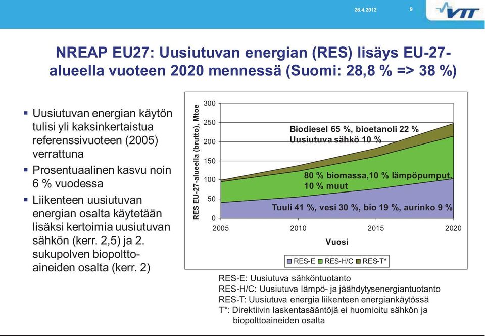 2) RES EU-27-alueella (brutto), Mtoe 300 250 200 Biodiesel 65 %, bioetanoli 22 % Uusiutuva sähkö 10 % 150 100 80 % biomassa,10 % lämpöpumput, 10 % muut 50 Tuuli 41 %, vesi 30 %, bio 19 %, aurinko 9 %