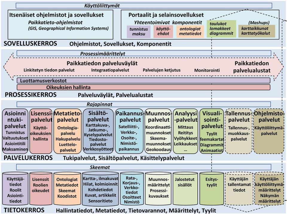 Verkkosyötteet Portaalit ja selainsovellukset Yhteentoimivat komponentit tunnistus maksu käyttöehdot Ohjelmistot, Sovellukset, Komponentit Prosessimäärittelyt Paikkatiedon palveluväylät Linkitetyn