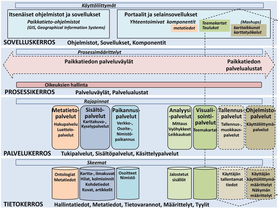 hallinta PROSESSIKERROS Palveluväylät, Palvelualustat Metatietopalvelut Hakupalvelu Luettelopalvelut Rajapinnat Sisältöpalvelut Karttakuva-, Kyselypalvelut Visualisointipalvelut Paikannuspalvelut