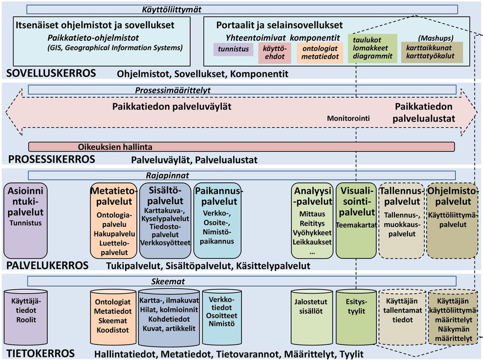 komponentit tunnistus käyttöehdot Ohjelmistot, Sovellukset, Komponentit Prosessimäärittelyt Paikkatiedon palveluväylät Oikeuksien hallinta Palveluväylät, Palvelualustat Rajapinnat Tukipalvelut,