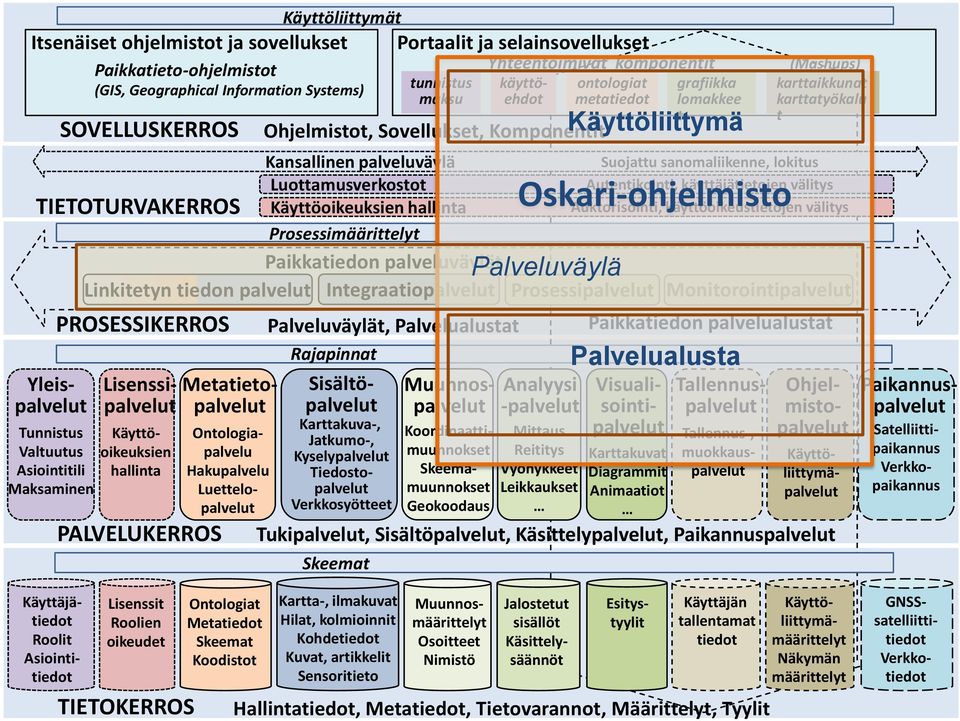 Jatkumo-, Kyselypalvelut Tiedostopalvelut Verkkosyötteet tunnistus maksu Koordinaattimuunnokset Skeemamuunnokset Geokoodaus käyttöehdot Mittaus Reititys Vyöhykkeet Leikkaukset ontologiat metatiedot