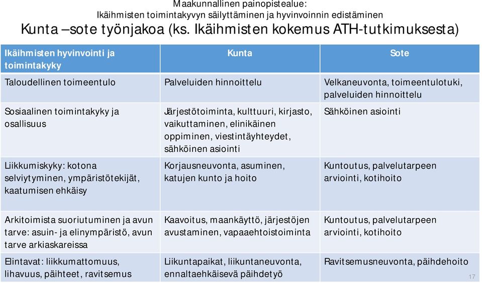 Sosiaalinen toimintakyky ja osallisuus Liikkumiskyky: kotona selviytyminen, ympäristötekijät, kaatumisen ehkäisy Järjestötoiminta, kulttuuri, kirjasto, vaikuttaminen, elinikäinen oppiminen,