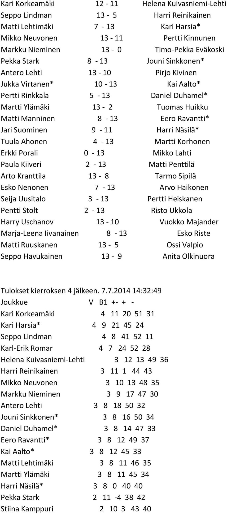 Ravantti* Jari Suominen 9-11 Harri Näsilä* Tuula Ahonen 4-13 Martti Korhonen Erkki Porali 0-13 Mikko Lahti Paula Kiiveri 2-13 Matti Penttilä Arto Kranttila 13-8 Tarmo Sipilä Esko Nenonen 7-13 Arvo