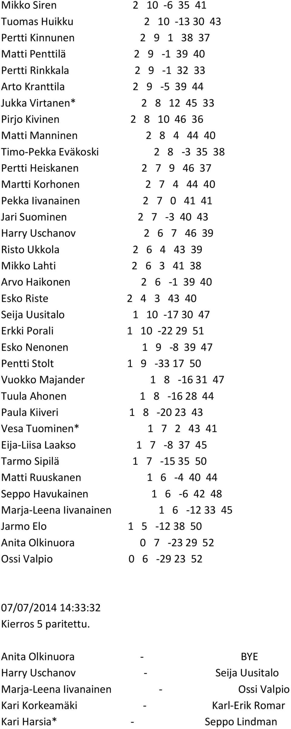Uschanov 2 6 7 46 39 Risto Ukkola 2 6 4 43 39 Mikko Lahti 2 6 3 41 38 Arvo Haikonen 2 6-1 39 40 Esko Riste 2 4 3 43 40 Seija Uusitalo 1 10-17 30 47 Erkki Porali 1 10-22 29 51 Esko Nenonen 1 9-8 39 47