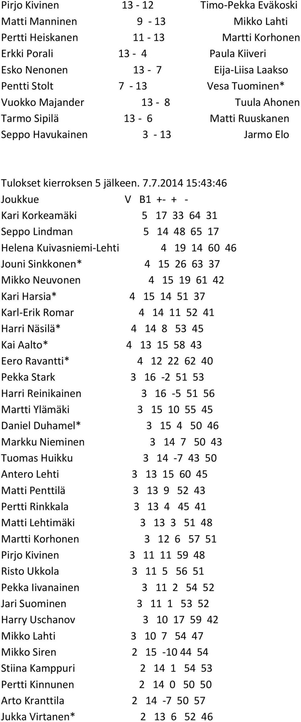 7.2014 15:43:46 Joukkue V B1 +- + - Kari Korkeamäki 5 17 33 64 31 Seppo Lindman 5 14 48 65 17 Helena Kuivasniemi-Lehti 4 19 14 60 46 Jouni Sinkkonen* 4 15 26 63 37 Mikko Neuvonen 4 15 19 61 42 Kari