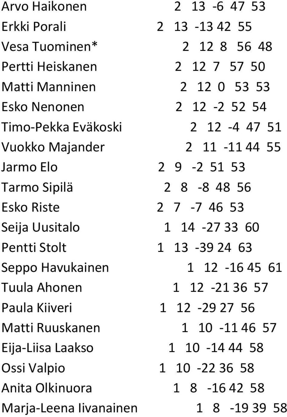 46 53 Seija Uusitalo 1 14-27 33 60 Pentti Stolt 1 13-39 24 63 Seppo Havukainen 1 12-16 45 61 Tuula Ahonen 1 12-21 36 57 Paula Kiiveri 1 12-29 27 56