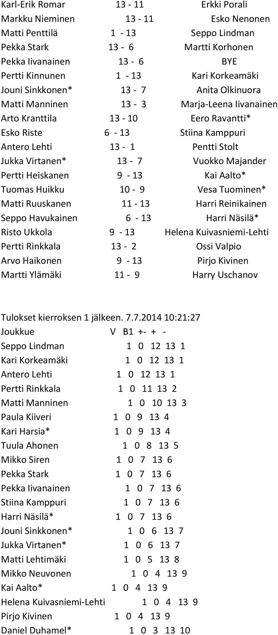 13-7 Vuokko Majander Pertti Heiskanen 9-13 Kai Aalto* Tuomas Huikku 10-9 Vesa Tuominen* Matti Ruuskanen 11-13 Harri Reinikainen Seppo Havukainen 6-13 Harri Näsilä* Risto Ukkola 9-13 Helena