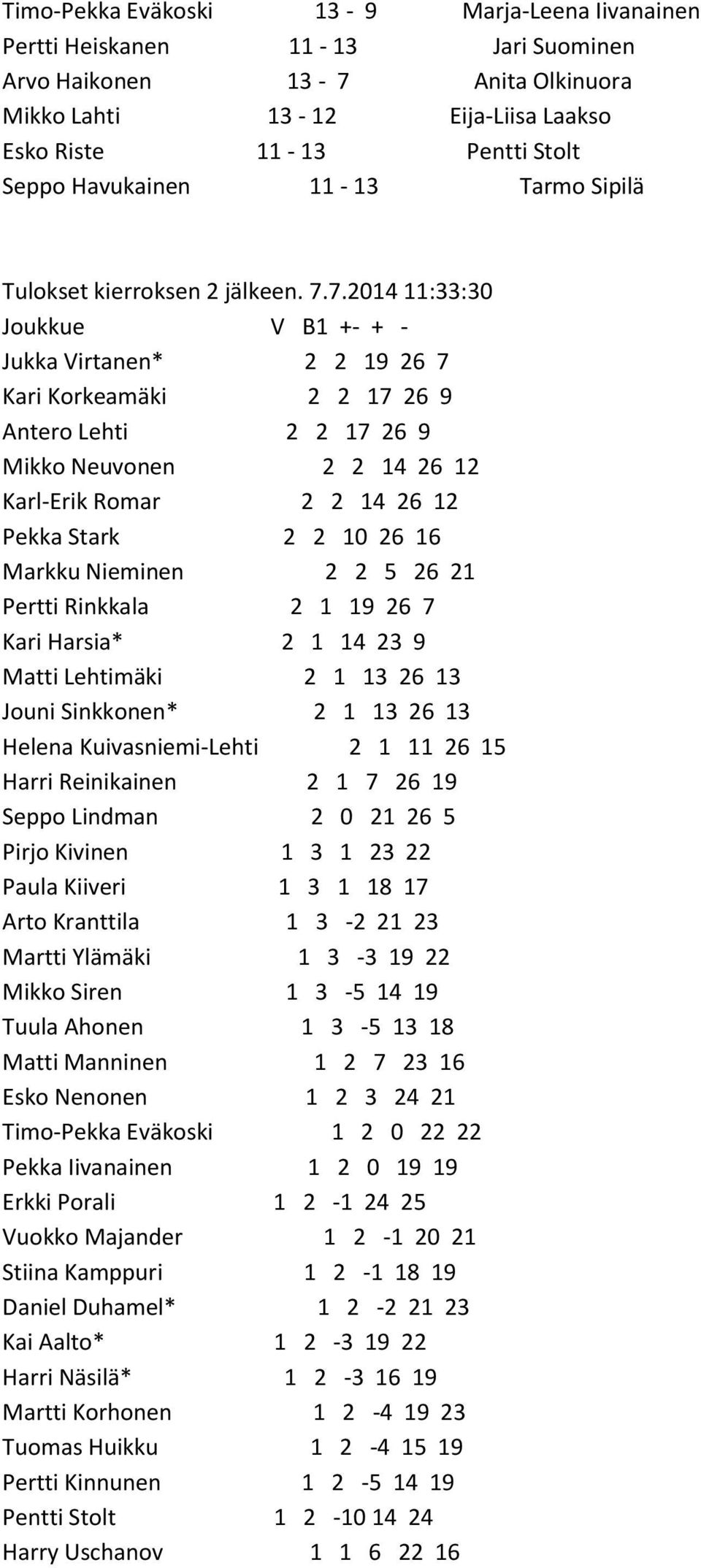 7.2014 11:33:30 Joukkue V B1 +- + - Jukka Virtanen* 2 2 19 26 7 Kari Korkeamäki 2 2 17 26 9 Antero Lehti 2 2 17 26 9 Mikko Neuvonen 2 2 14 26 12 Karl-Erik Romar 2 2 14 26 12 Pekka Stark 2 2 10 26 16