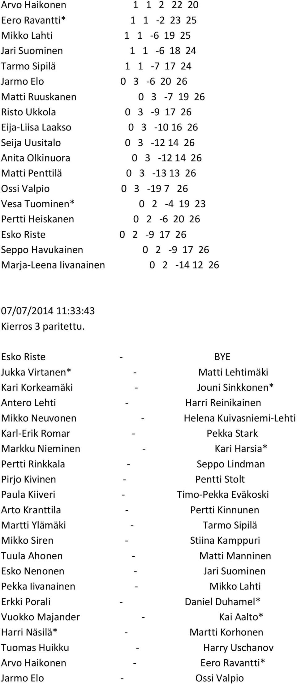 Esko Riste 0 2-9 17 26 Seppo Havukainen 0 2-9 17 26 Marja-Leena Iivanainen 0 2-14 12 26 07/07/2014 11:33:43 Kierros 3 paritettu.