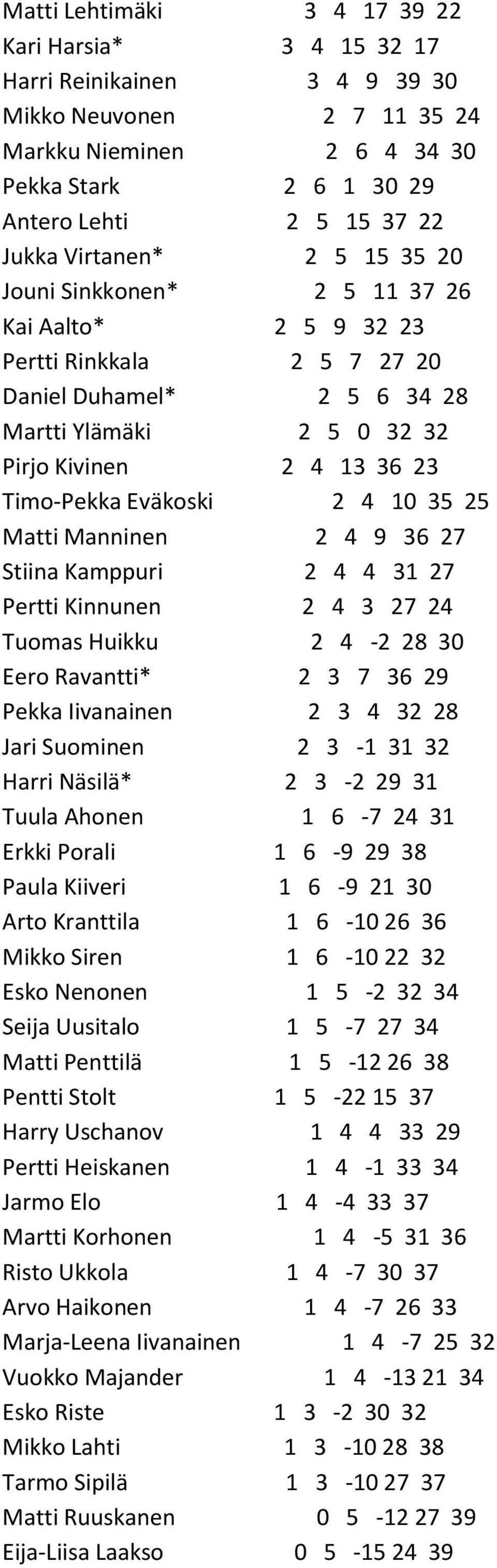 Eväkoski 2 4 10 35 25 Matti Manninen 2 4 9 36 27 Stiina Kamppuri 2 4 4 31 27 Pertti Kinnunen 2 4 3 27 24 Tuomas Huikku 2 4-2 28 30 Eero Ravantti* 2 3 7 36 29 Pekka Iivanainen 2 3 4 32 28 Jari