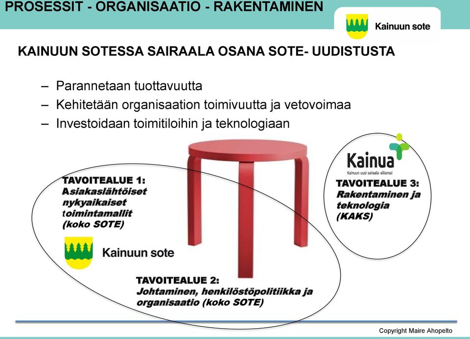 teknologiaan TAVOITEALUE 1: Asiakaslähtöiset nykyaikaiset toimintamallit (koko SOTE) TAVOITEALUE 3: