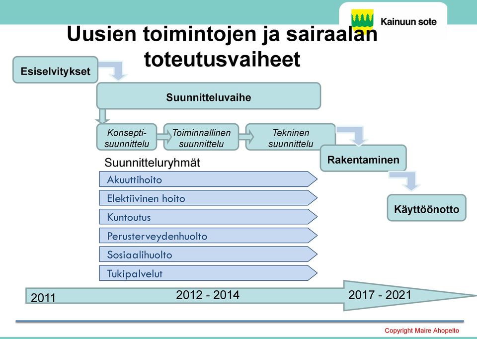 Suunnitteluryhmät Akuuttihoito Elektiivinen hoito Kuntoutus