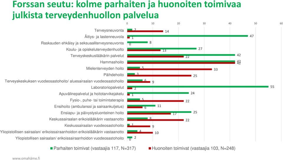 Apuvälinepalvelut ja hoitotarvikejakelu Fysio-, puhe- tai toimintaterapia Ensihoito (ambulanssi ja sairaankuljetus) Ensiapu- ja päivystysluonteinen hoito Keskussairaalan erikoislääkärin vastaanotto