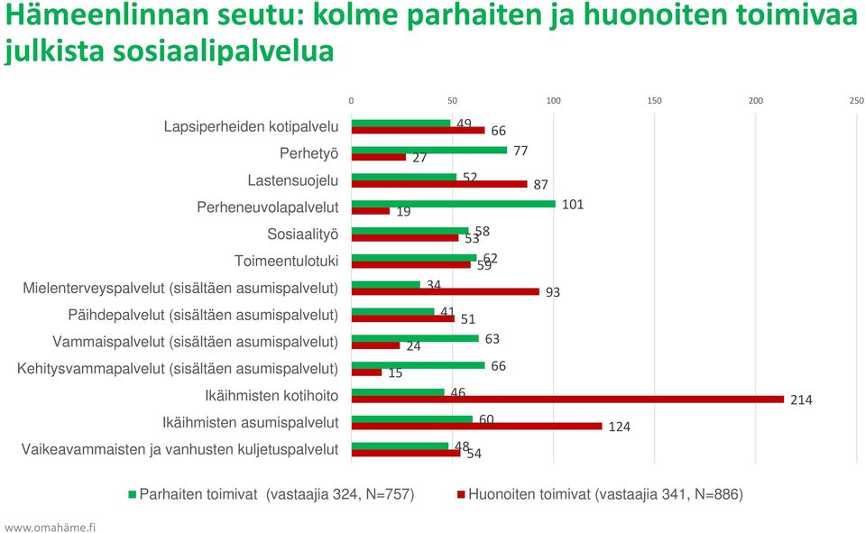 (sisältäen asumispalvelut) 41 51 Vammaispalvelut (sisältäen asumispalvelut) 24 63 Kehitysvammapalvelut (sisältäen asumispalvelut) 15 66 Ikäihmisten kotihoito 46