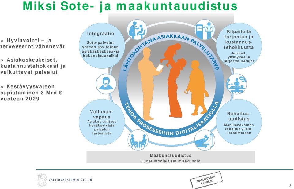 > Kestävyysvajeen supistaminen 3 Mrd vuoteen 2029 Valinnanvapaus Asiakas valitsee hyväksytyistä palvelun tarjoajista Kilpailulla