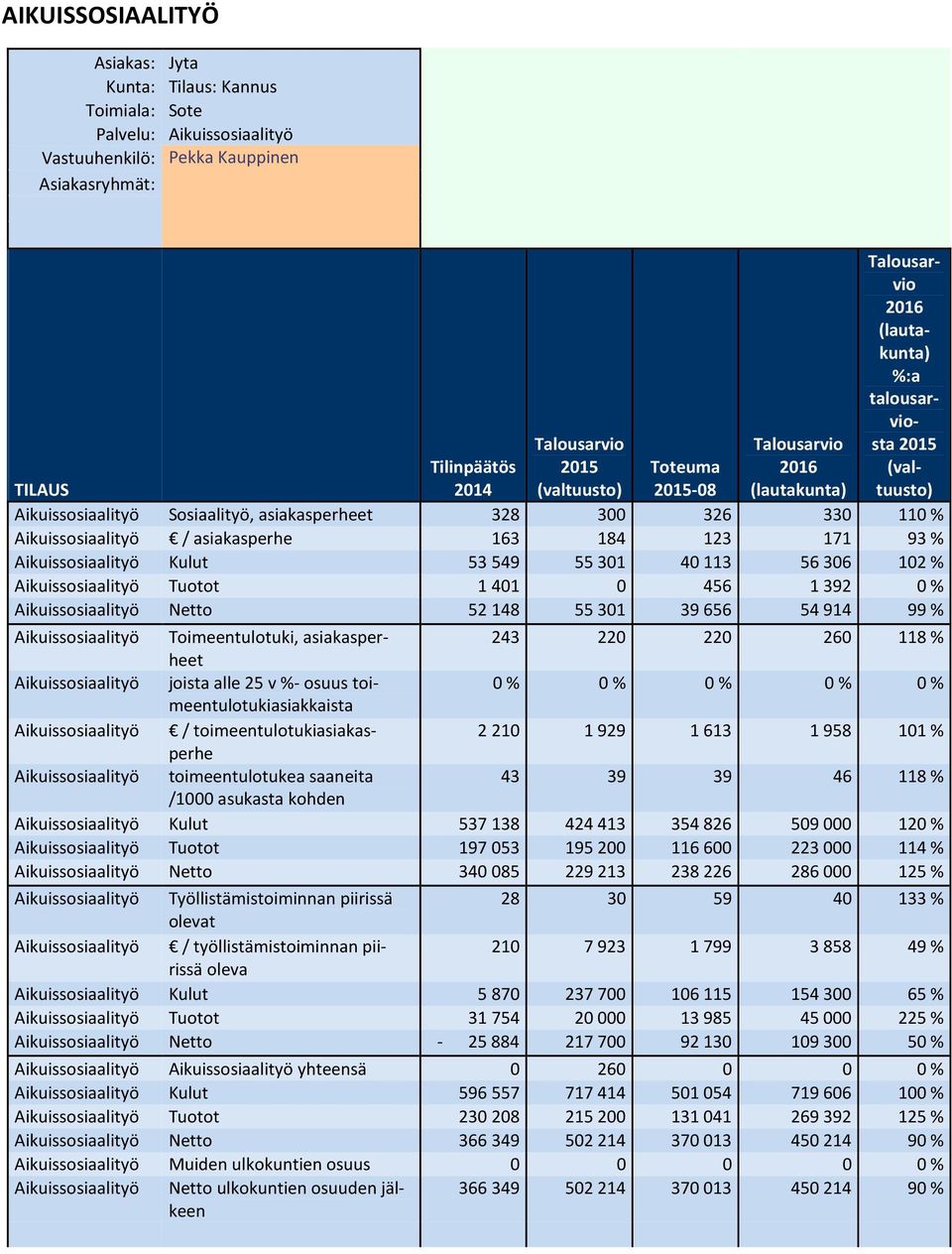 asiakasperheet 243 220 220 260 118 % Aikuissosiaalityö joista alle 25 v %- osuus toimeentulotukiasiakkaista 0 % 0 % 0 % 0 % 0 % Aikuissosiaalityö / toimeentulotukiasiakasperhe 2210 1929 1613 1958 101