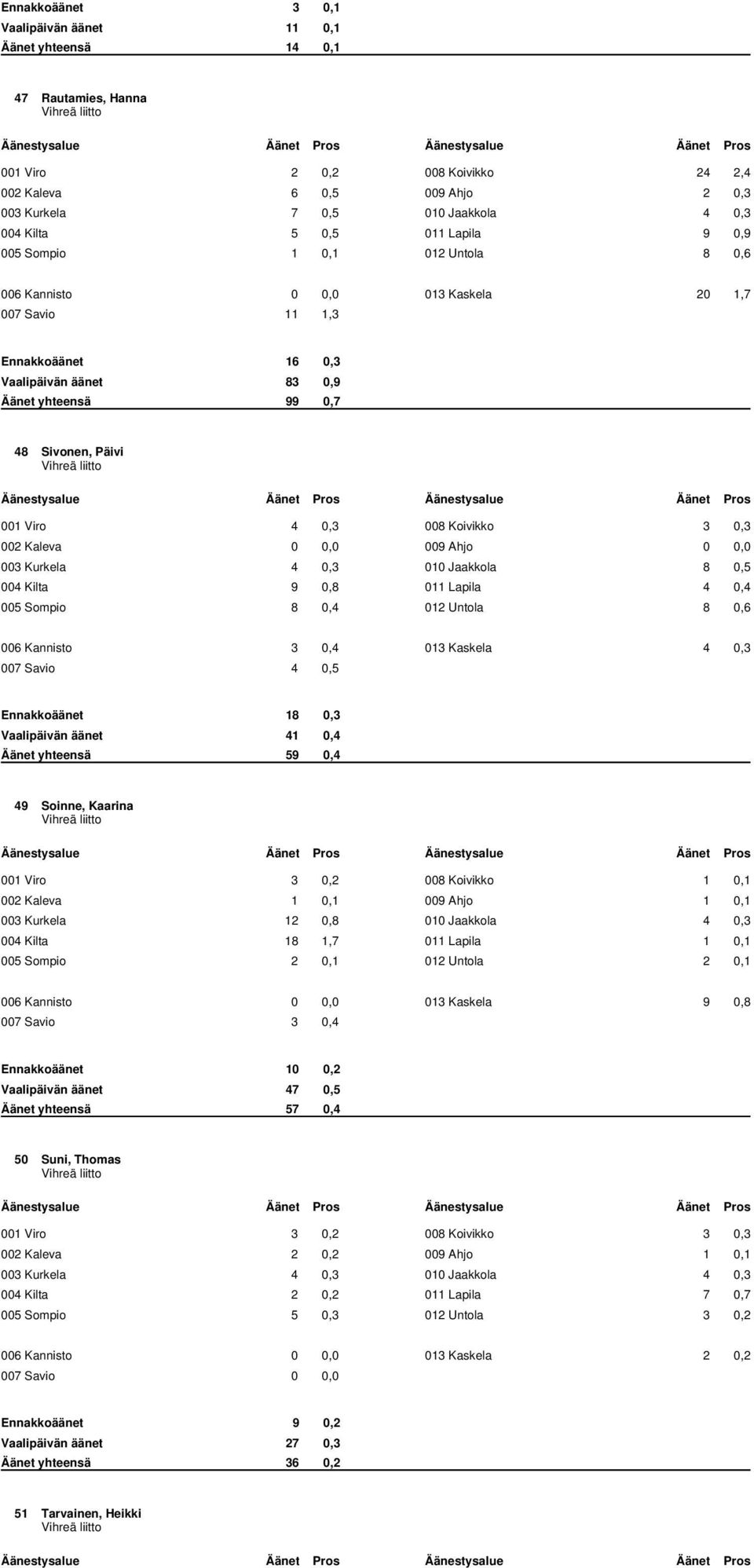 001 Viro 4 0,3 008 Koivikko 3 0,3 003 Kurkela 4 0,3 010 Jaakkola 8 0,5 004 Kilta 9 0,8 011 Lapila 4 0,4 005 Sompio 8 0,4 012 Untola 8 0,6 006 Kannisto 3 0,4 013 Kaskela 4 0,3 007 Savio 4 0,5