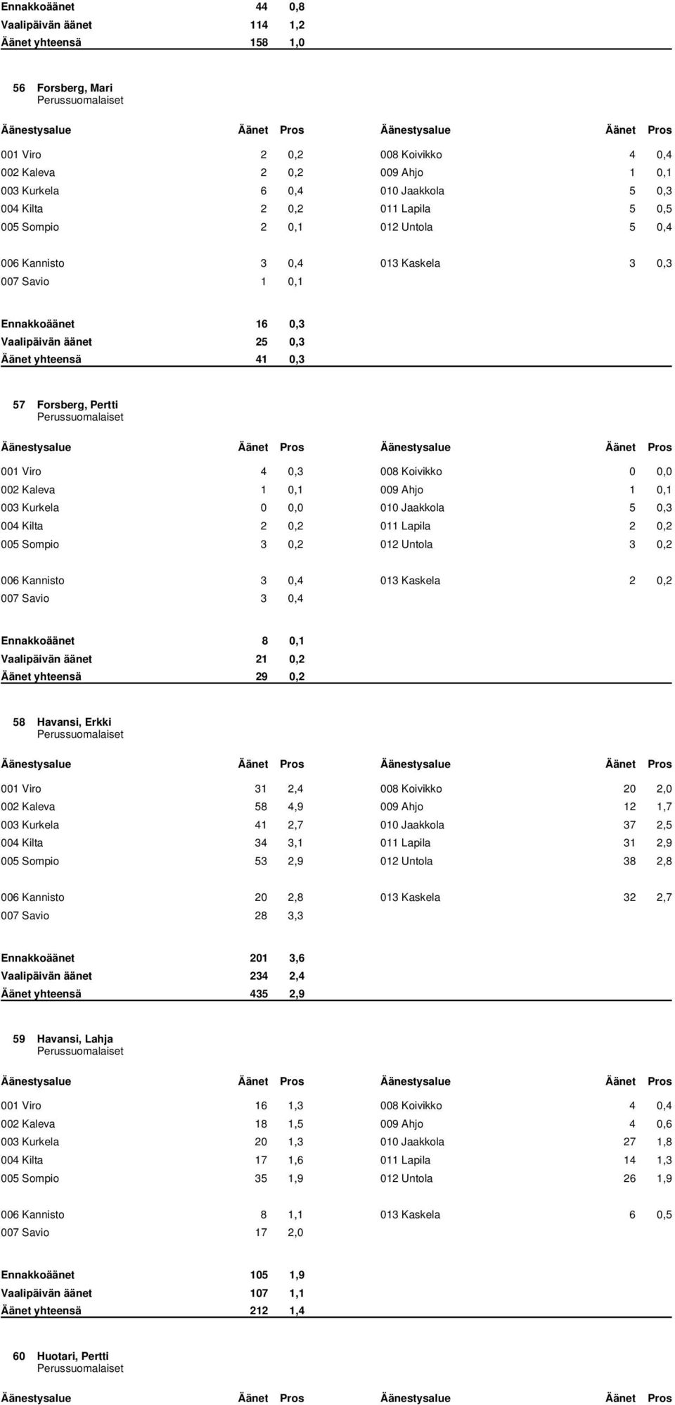 Pertti Perussuomalaiset 001 Viro 4 0,3 008 Koivikko 0 0,0 002 Kaleva 1 0,1 009 Ahjo 1 0,1 003 Kurkela 0 0,0 010 Jaakkola 5 0,3 004 Kilta 2 0,2 011 Lapila 2 0,2 005 Sompio 3 0,2 012 Untola 3 0,2 006