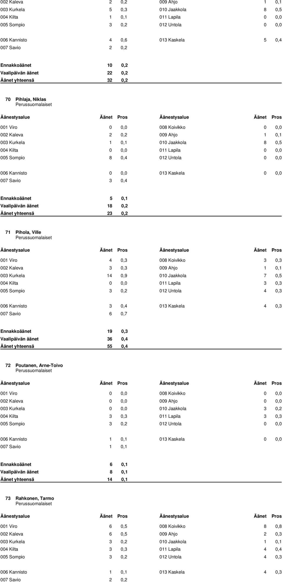 0,0 011 Lapila 0 0,0 005 Sompio 8 0,4 012 Untola 0 0,0 006 Kannisto 0 0,0 013 Kaskela 0 0,0 007 Savio 3 0,4 Ennakkoäänet 5 0,1 Vaalipäivän äänet 18 0,2 Äänet yhteensä 23 0,2 71 Pihola, Ville