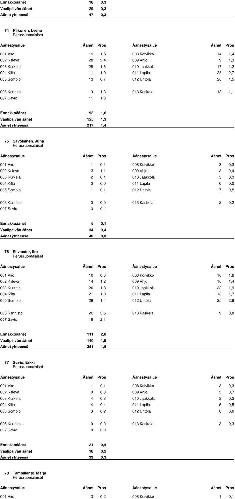 yhteensä 217 1,4 75 Savolainen, Juha Perussuomalaiset 001 Viro 1 0,1 008 Koivikko 3 0,3 002 Kaleva 13 1,1 009 Ahjo 3 0,4 003 Kurkela 2 0,1 010 Jaakkola 5 0,3 004 Kilta 0 0,0 011 Lapila 0 0,0 005