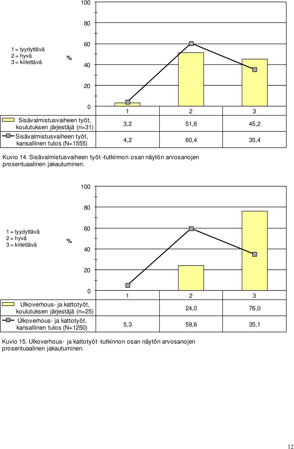 Sisävalmistusvaiheen työt -tutkinnon osan näytön arvosanojen prosentuaalinen jakautuminen.