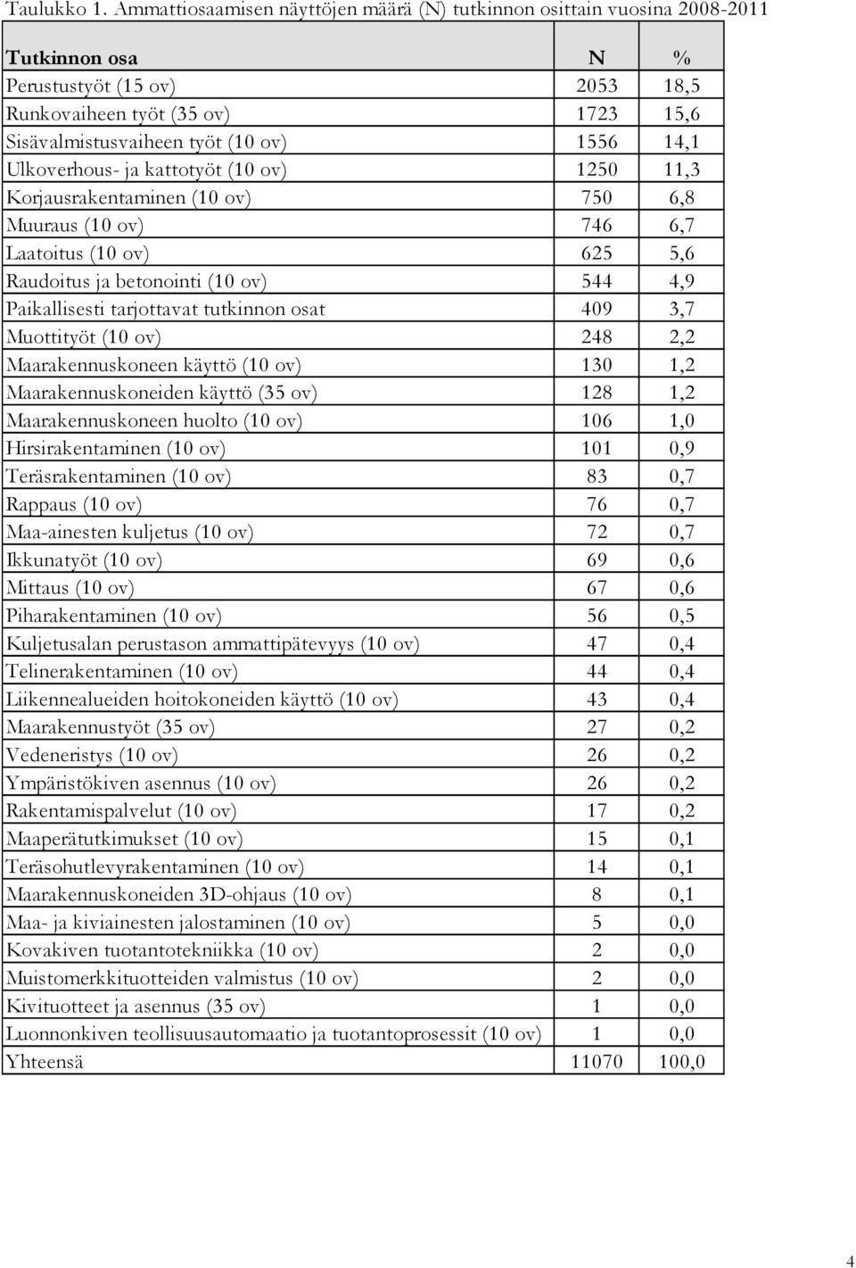 Ulkoverhous- ja kattotyöt (0 ov) 50,3 Korjausrakentaminen (0 ov) 750 6,8 Muuraus (0 ov) 746 6,7 Laatoitus (0 ov) 65 5,6 Raudoitus ja betonointi (0 ov) 544 4,9 Paikallisesti tarjottavat tutkinnon osat