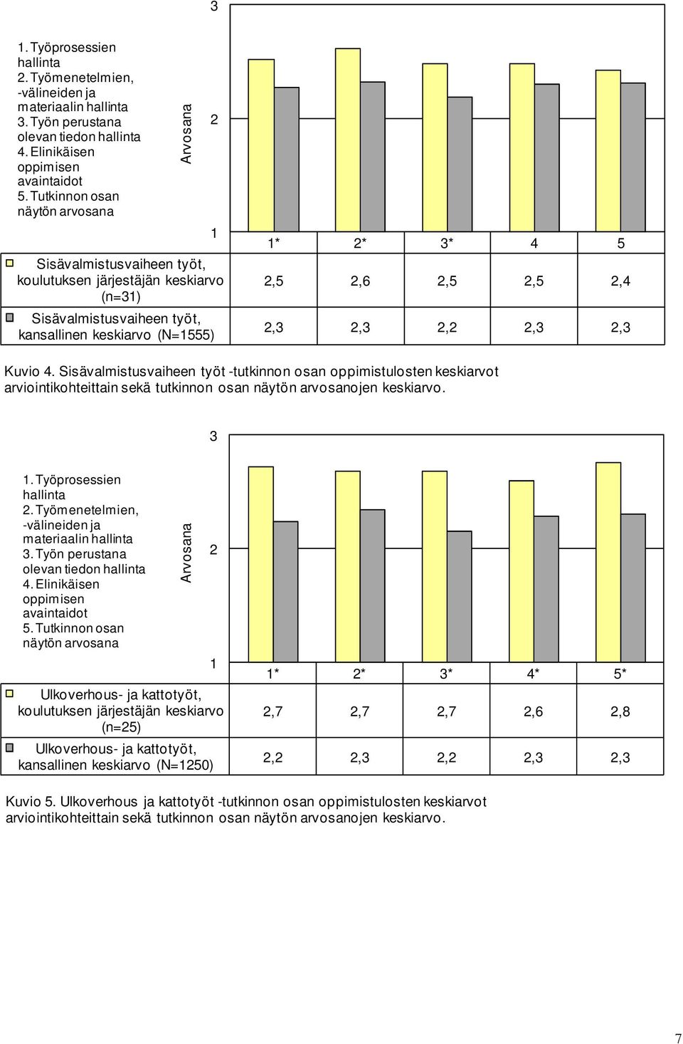 Sisävalmistusvaiheen työt -tutkinnon osan oppimistulosten keskiarvot arviointikohteittain sekä tutkinnon osan näytön arvosanojen keskiarvo.