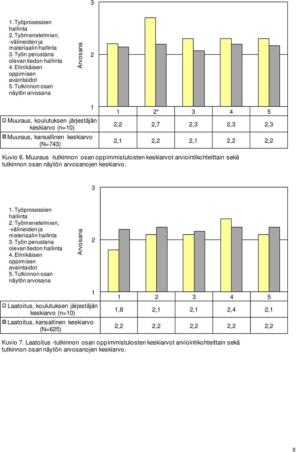 Muuraus -tutkinnon osan oppimmistulosten keskiarvot arviointikohteittain sekä tutkinnon osan näytön arvosanojen keskiarvo.