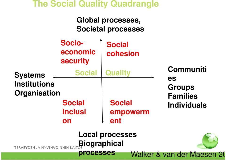 Quality Social Social Inclusi empowerm on ent Communiti es Groups Families