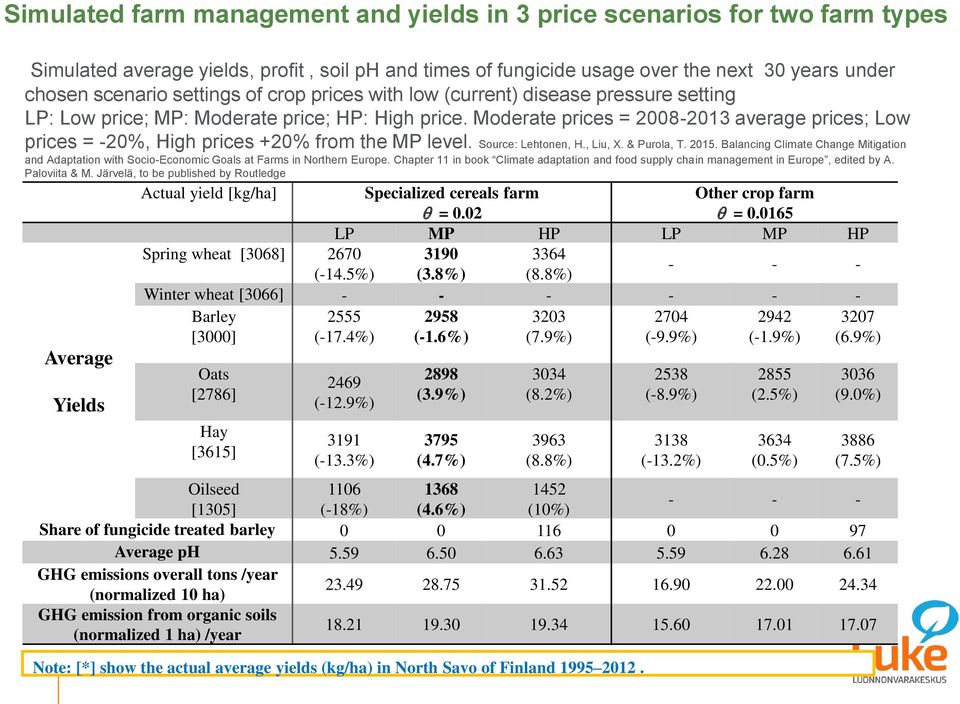 Moderate prices = 2008-2013 average prices; Low prices = -20%, High prices +20% from the MP level. Source: Lehtonen, H., Liu, X. & Purola, T. 2015.