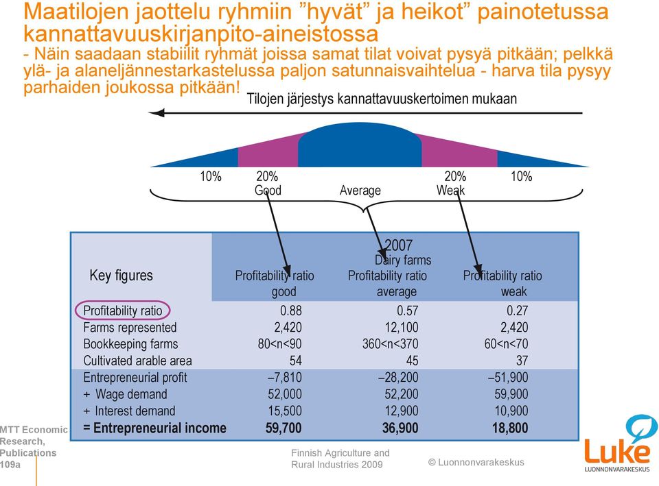 Tilojen järjestys kannattavuuskertoimen mukaan 10% 20% 20% 10% Good Average Weak MTT Economic Research, Publications 109a 2007 Dairy farms Key figures Profitability ratio Profitability ratio