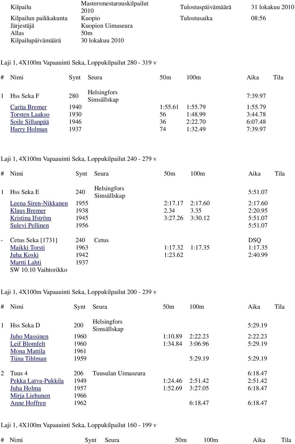70 6:07.48 Harry Holman 1937 74 1:32.49 7:39.97 Laji 1, 4X100m Vapaauinti Seka, Loppukilpailut 240-279 v 1 Hss Seka E 240 kap 5:51.07 Leena Siren-Nikkanen 1955 2:17.17 2:17.60 2:17.