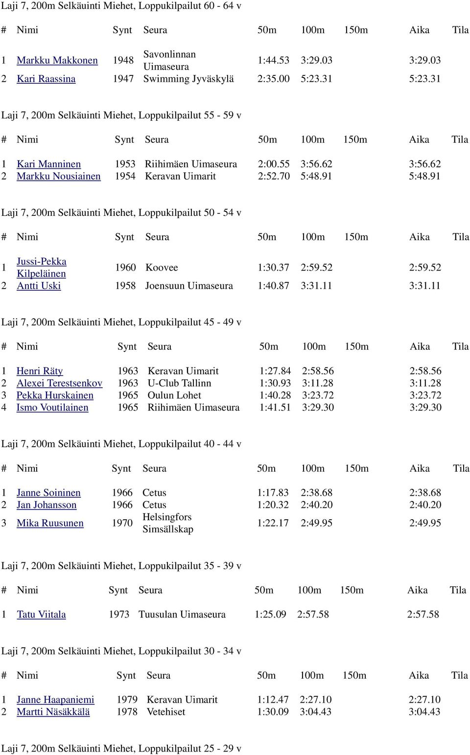 91 Laji 7, 200m Selkäuinti Miehet, Loppukilpailut 50-54 v Jussi-Pekka 1 1960 Koovee 1:30.37 2:59.52 2:59.52 Kilpeläinen 2 Antti Uski 1958 Joensuun Uimaseura 1:40.87 3:31.11 3:31.