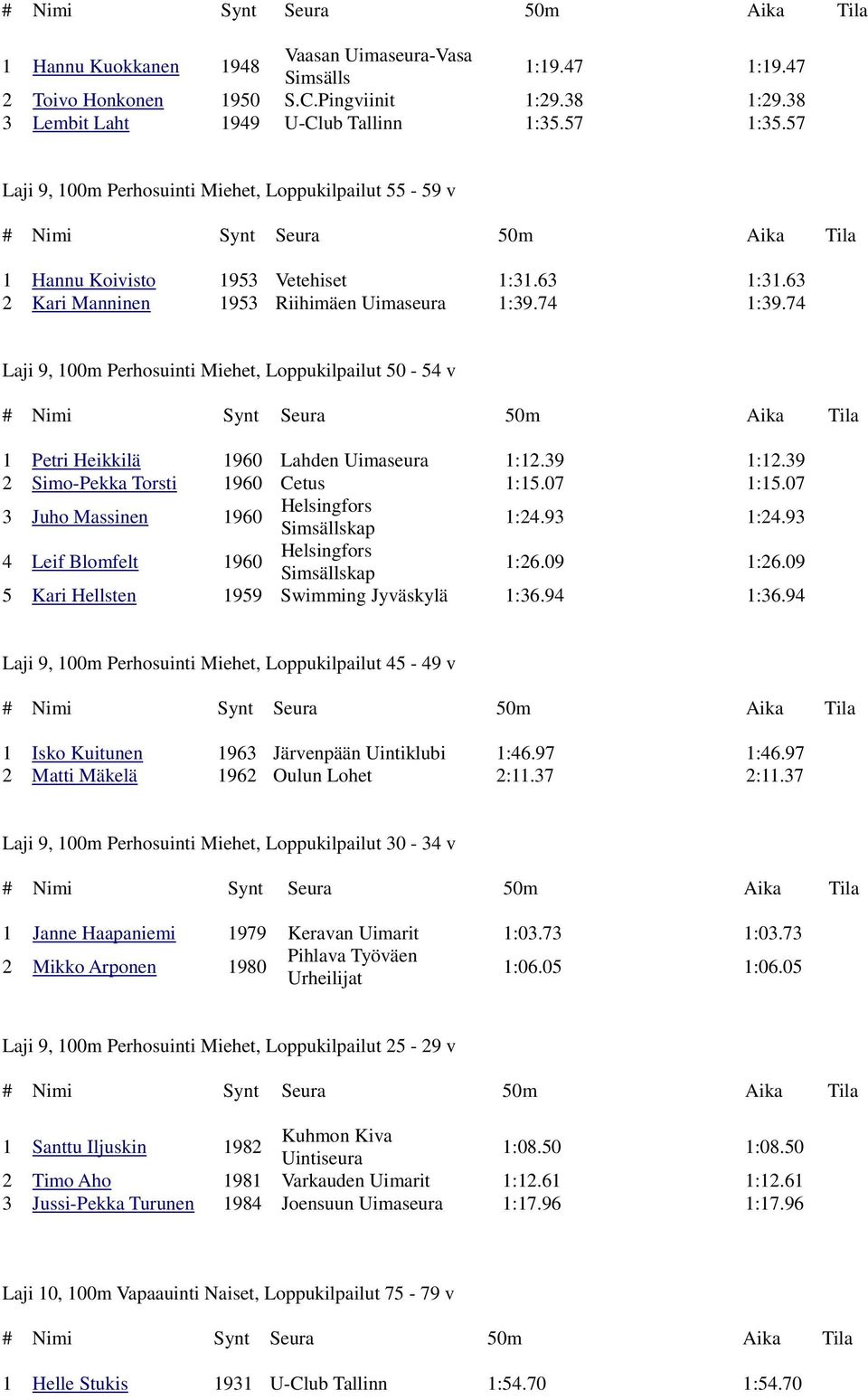 74 Laji 9, 100m Perhosuinti Miehet, Loppukilpailut 50-54 v 1 Petri Heikkilä 1960 Lahden Uimaseura 1:12.39 1:12.39 2 Simo-Pekka Torsti 1960 Cetus 1:15.07 1:15.07 3 Juho Massinen 1960 kap 1:24.93 1:24.