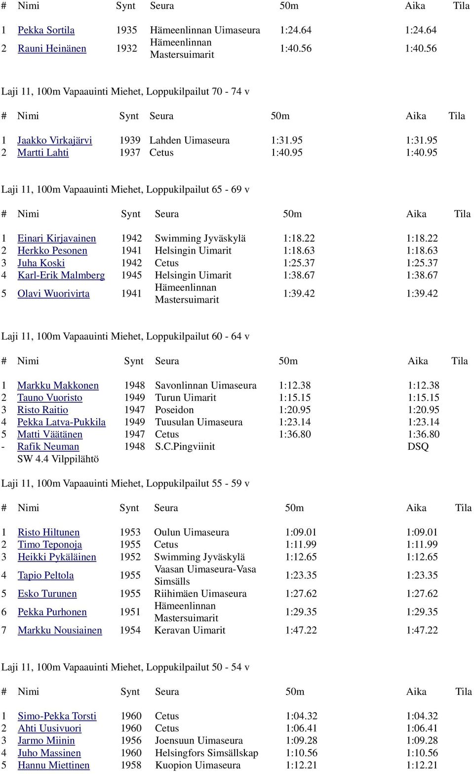 95 Laji 11, 100m Vapaauinti Miehet, Loppukilpailut 65-69 v 1 Einari Kirjavainen 1942 Swimming Jyväskylä 1:18.22 1:18.22 2 Herkko Pesonen 1941 Helsingin Uimarit 1:18.63 1:18.