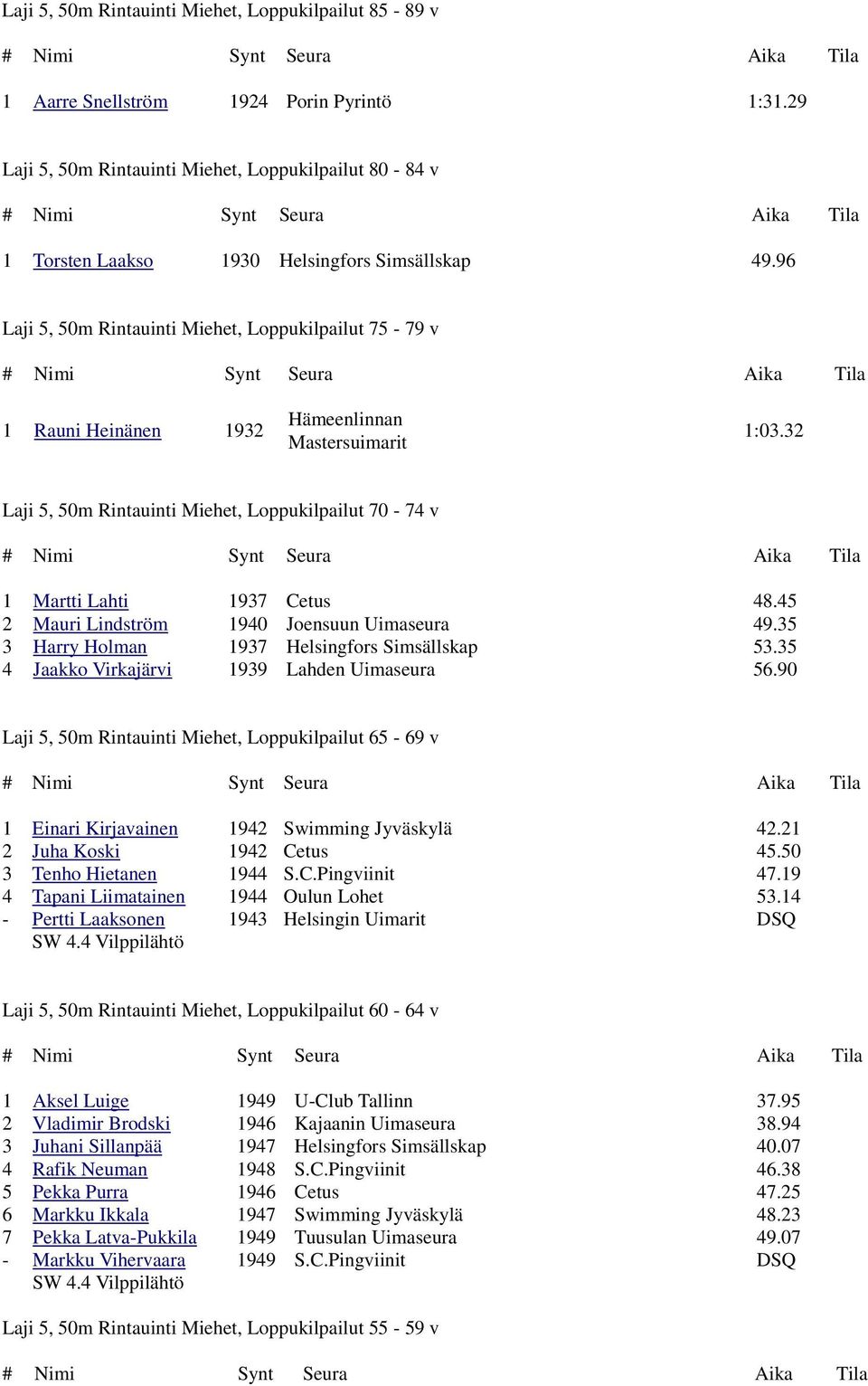 45 2 Mauri Lindström 1940 Joensuun Uimaseura 49.35 3 Harry Holman 1937 kap 53.35 4 Jaakko Virkajärvi 1939 Lahden Uimaseura 56.