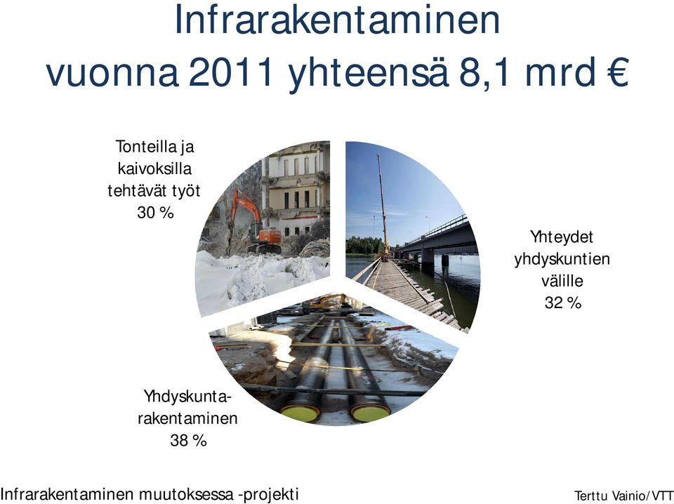 yhdyskuntien välille 32 % Yhdyskuntarakentaminen 38