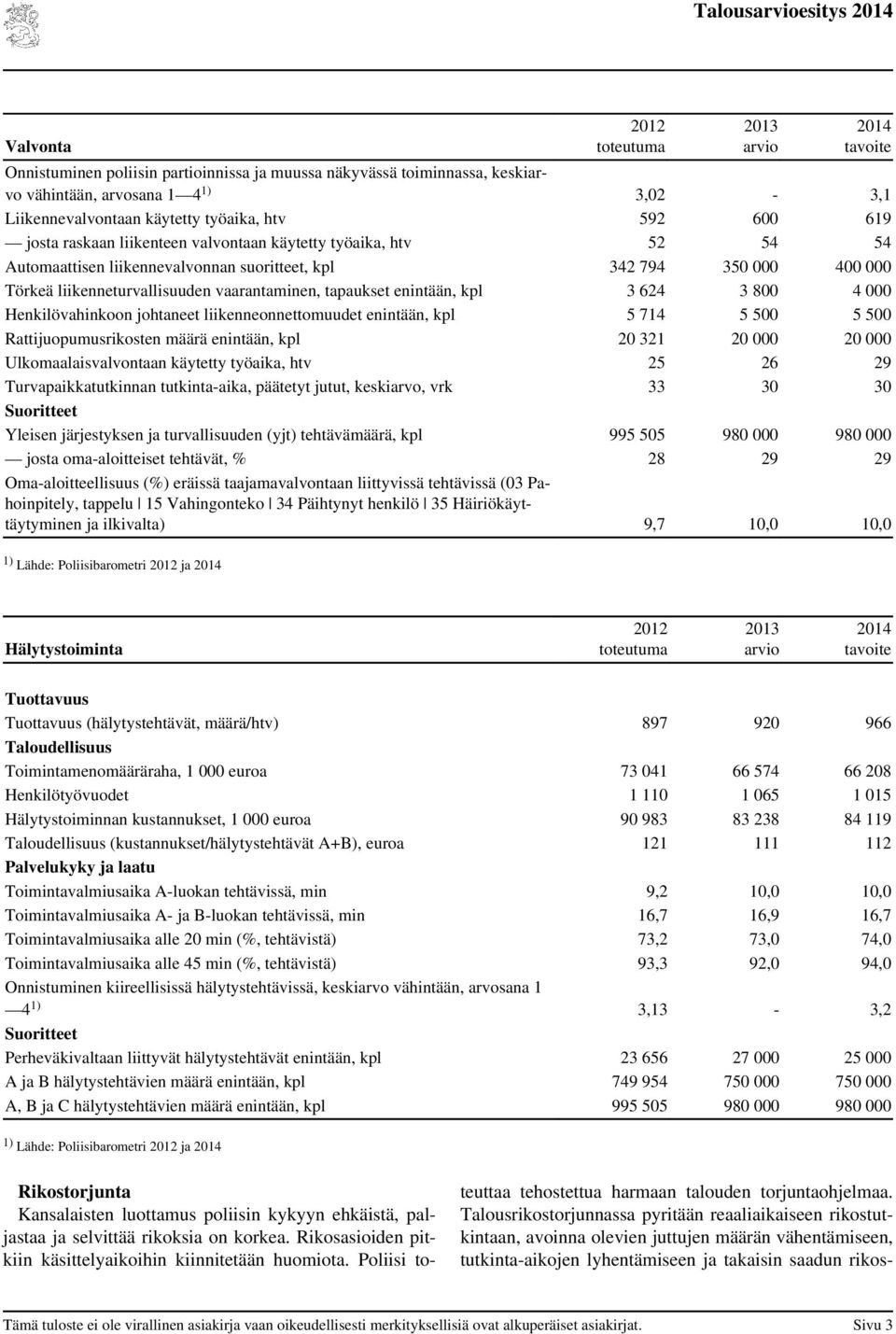 kpl 3 624 3 800 4 000 Henkilövahinkoon johtaneet liikenneonnettomuudet enintään, kpl 5 714 5 500 5 500 Rattijuopumusrikosten määrä enintään, kpl 20 321 20 000 20 000 Ulkomaalaisvalvontaan käytetty